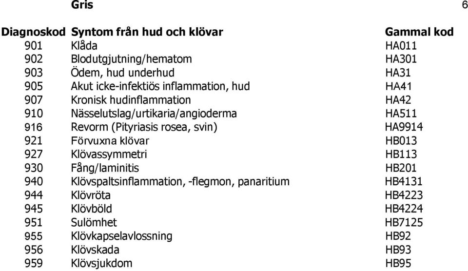 rosea, svin) HA9914 921 Förvuxna klövar HB013 927 Klövassymmetri HB113 930 Fång/laminitis HB201 940 Klövspaltsinflammation, -flegmon,