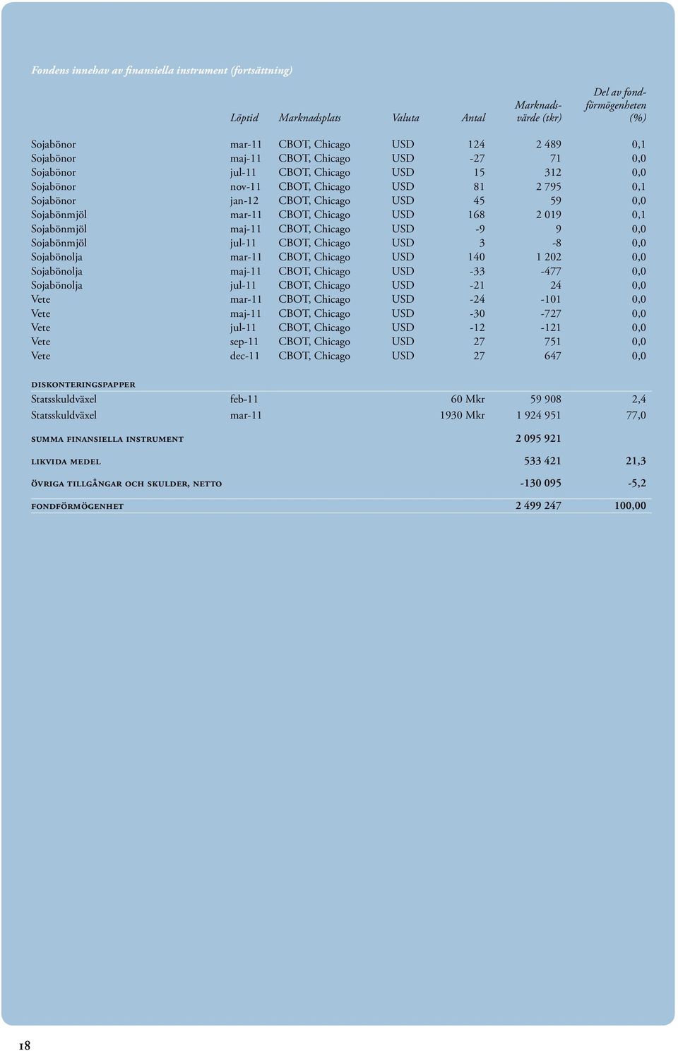 Chicago USD 168 2 019 0,1 Sojabönmjöl maj-11 CBOT, Chicago USD -9 9 0,0 Sojabönmjöl jul-11 CBOT, Chicago USD 3-8 0,0 Sojabönolja mar-11 CBOT, Chicago USD 140 1 202 0,0 Sojabönolja maj-11 CBOT,