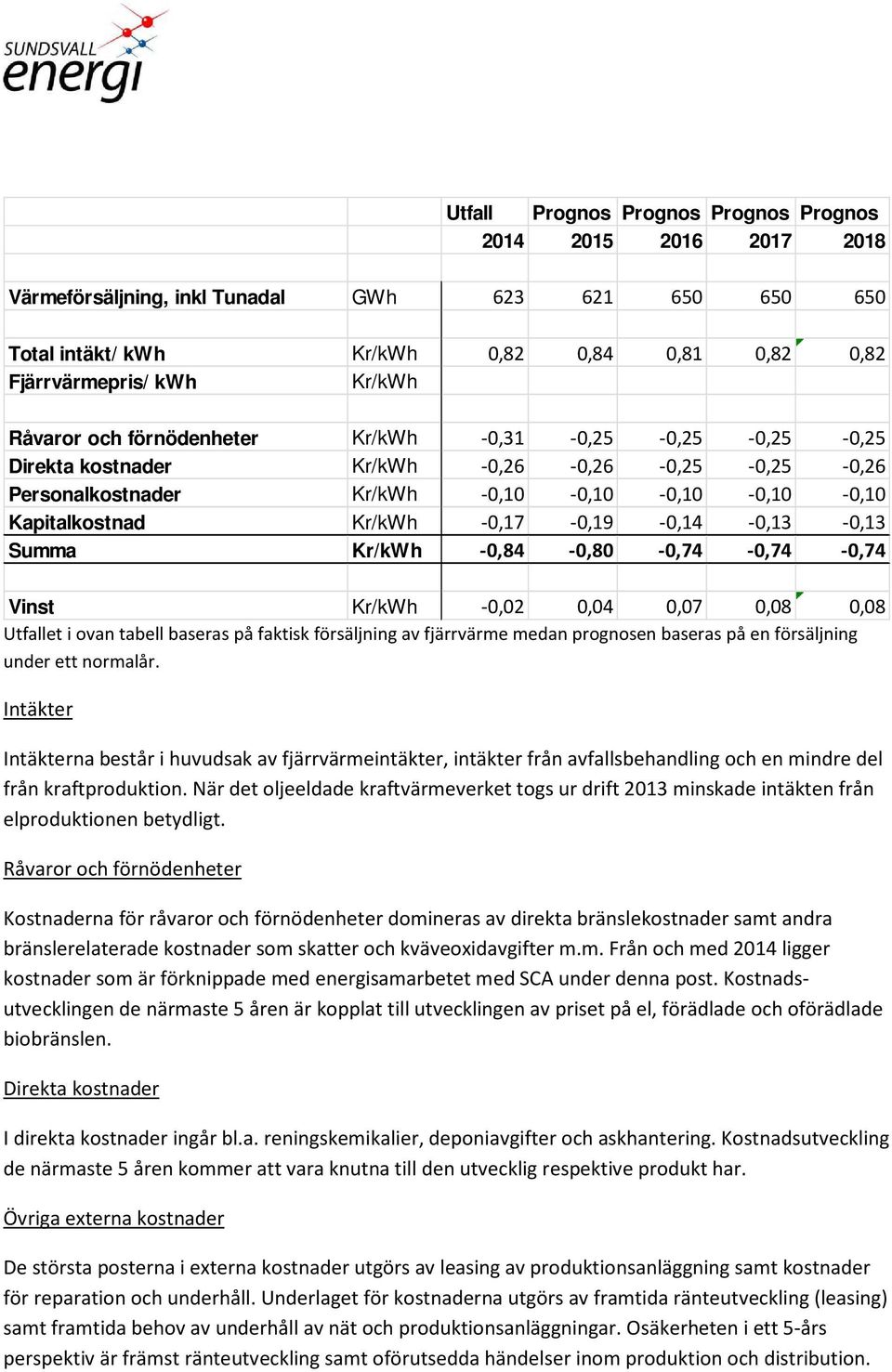 När det oljeeldade kraftvärmeverket togs ur drift 2013 minskade intäkten från elproduktionen betydligt.