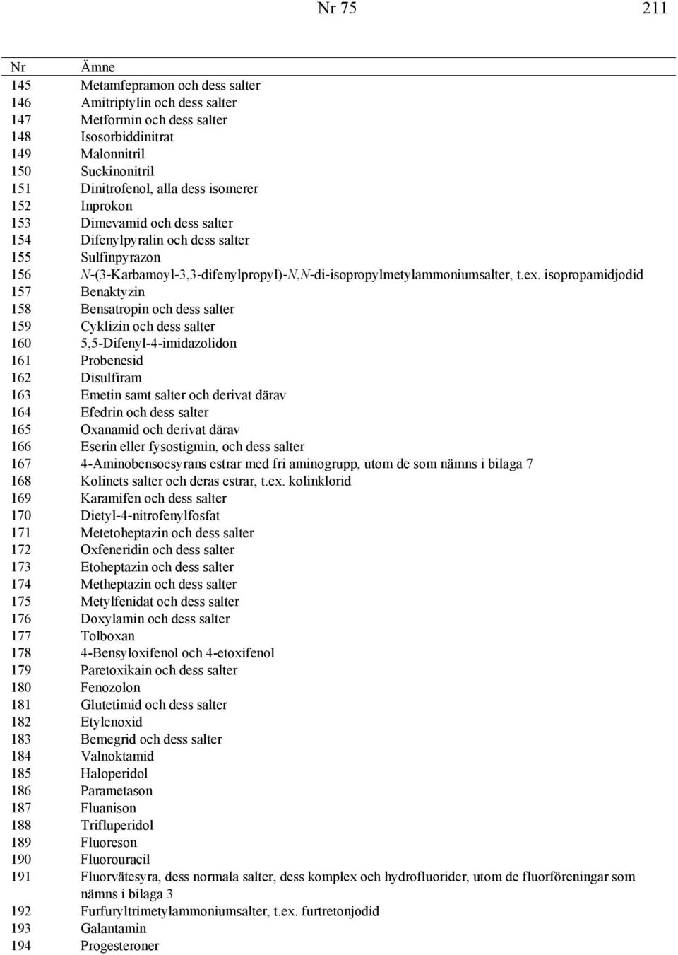 isopropamidjodid 157 Benaktyzin 158 Bensatropin och dess salter 159 Cyklizin och dess salter 160 5,5-Difenyl-4-imidazolidon 161 Probenesid 162 Disulfiram 163 Emetin samt salter och derivat därav 164