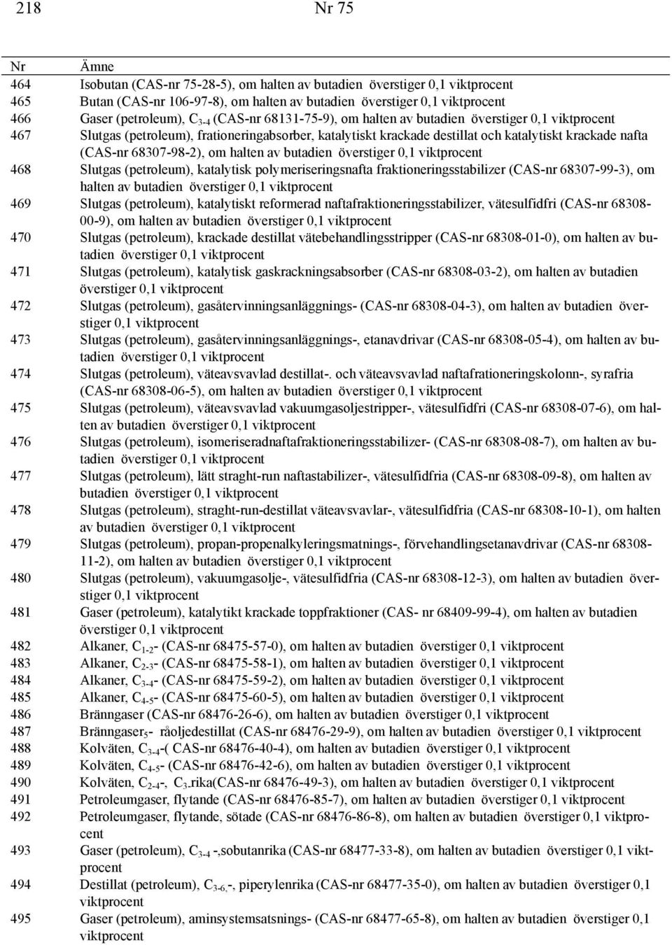 68307-98-2), om halten av butadien överstiger 0,1 viktprocent 468 Slutgas (petroleum), katalytisk polymeriseringsnafta fraktioneringsstabilizer (CAS-nr 68307-99-3), om halten av butadien överstiger