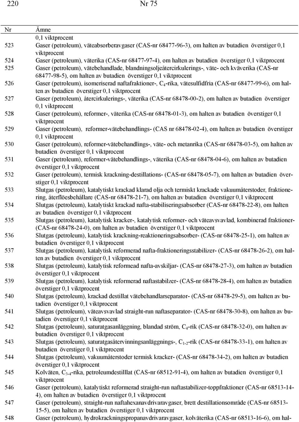 viktprocent 526 Gaser (petroleum), isomeriserad naftafraktioner-, C 4 -rika, vätesulfidfria (CAS-nr 68477-99-6), om halten av butadien överstiger 0,1 viktprocent 527 Gaser (petroleum),