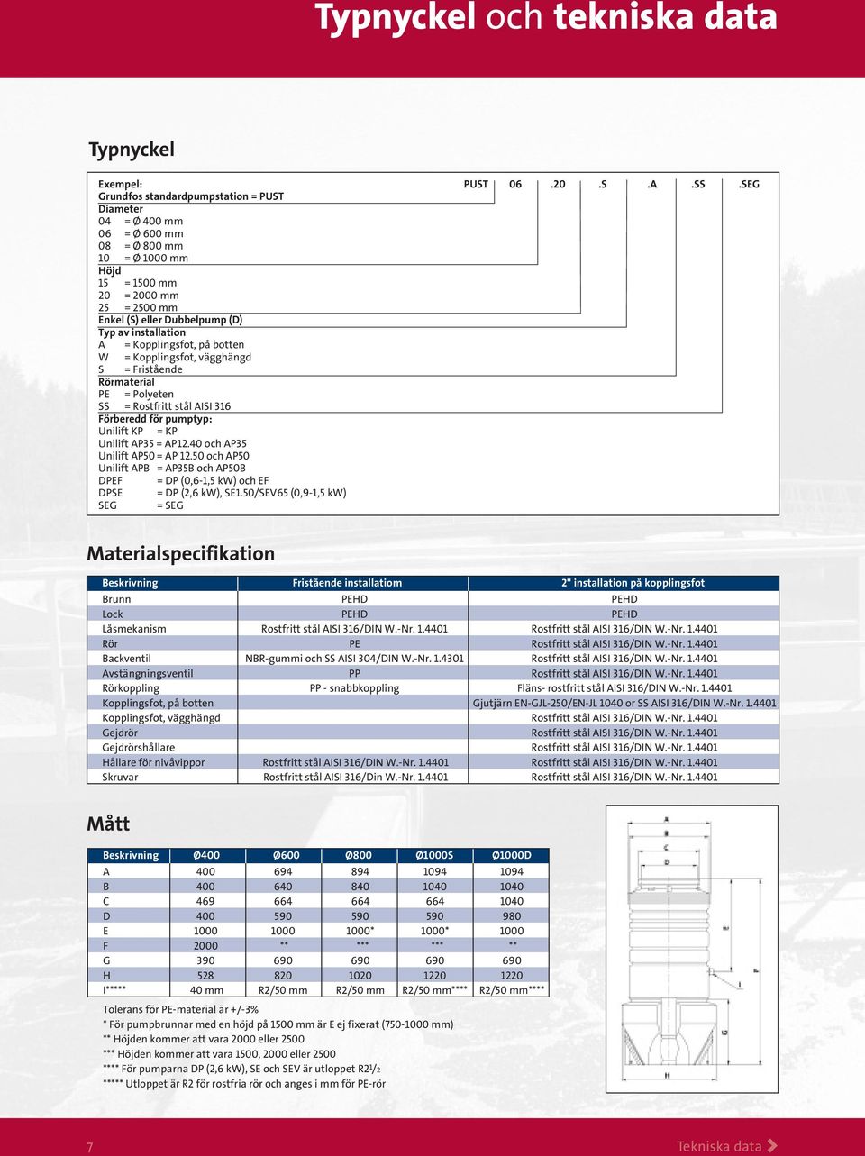 installation A = Kopplingsfot, på botten W = Kopplingsfot, vägghängd S = Fristående Rörmaterial PE = Polyeten SS = Rostfritt stål AISI 316 Förberedd för pumptyp: Unilift KP = KP Unilift AP35 = AP12.