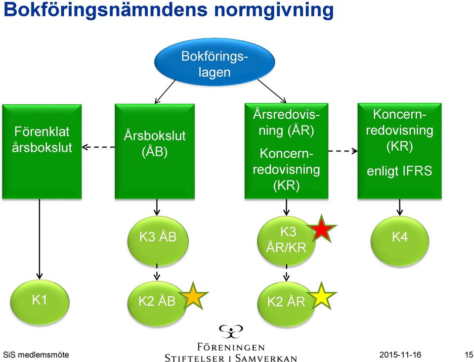 Koncernredovisning (KR) Koncernredovisning (KR) enligt