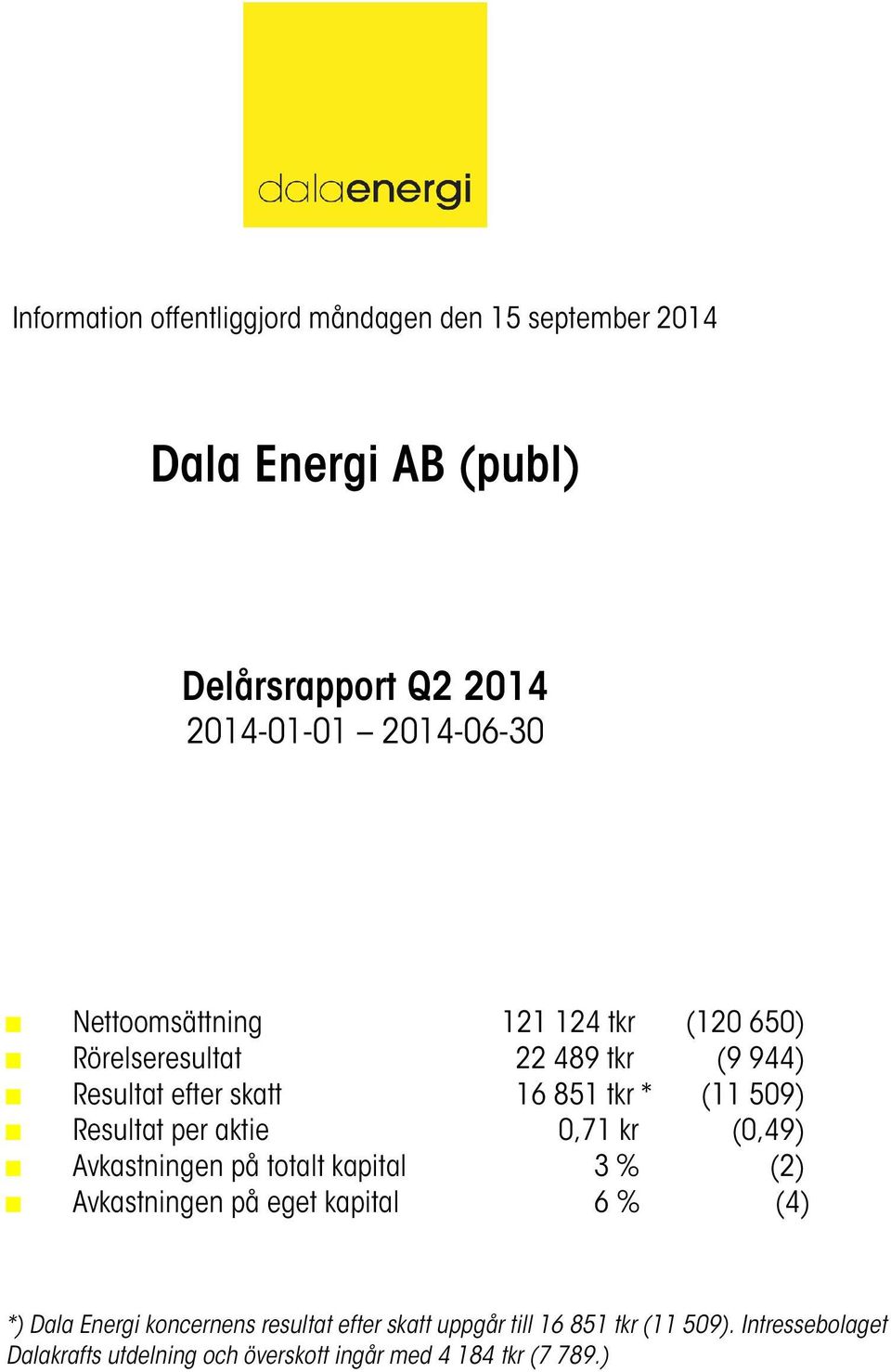 kr (0,49) Avkastningen på totalt kapital 3 % (2) Avkastningen på eget kapital 6 % (4) *) Dala Energi koncernens resultat