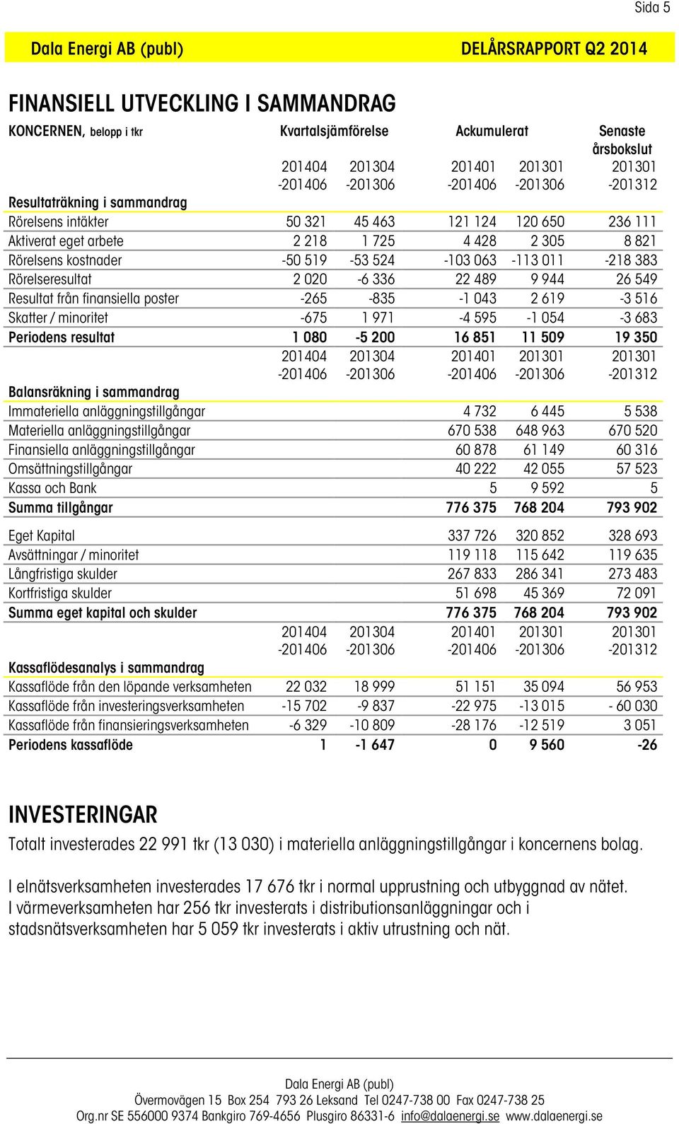 489 9 944 26 549 Resultat från finansiella poster -265-835 -1 043 2 619-3 516 Skatter / minoritet -675 1 971-4 595-1 054-3 683 Periodens resultat 1 080-5 200 16 851 11 509 19 350 201404 201304