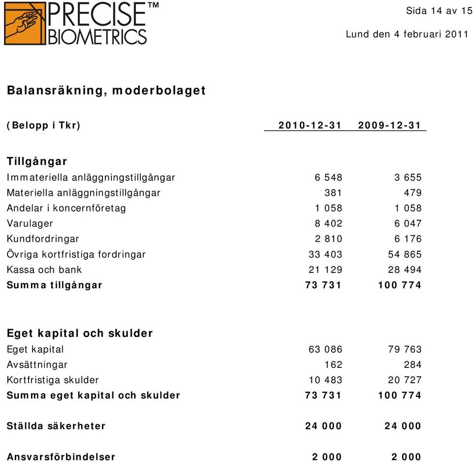 fordringar 33 403 54 865 Kassa och bank 21 129 28 494 Summa tillgångar 73 731 100 774 Eget kapital och skulder Eget kapital 63 086 79 763