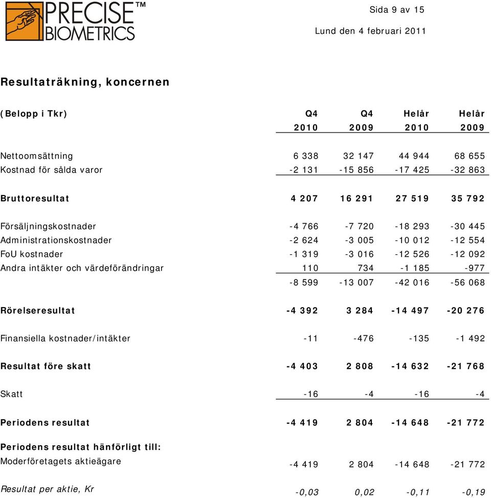 intäkter och värdeförändringar 110 734-1 185-977 -8 599-13 007-42 016-56 068 Rörelseresultat -4 392 3 284-14 497-20 276 Finansiella kostnader/intäkter -11-476 -135-1 492 Resultat före skatt -4 403