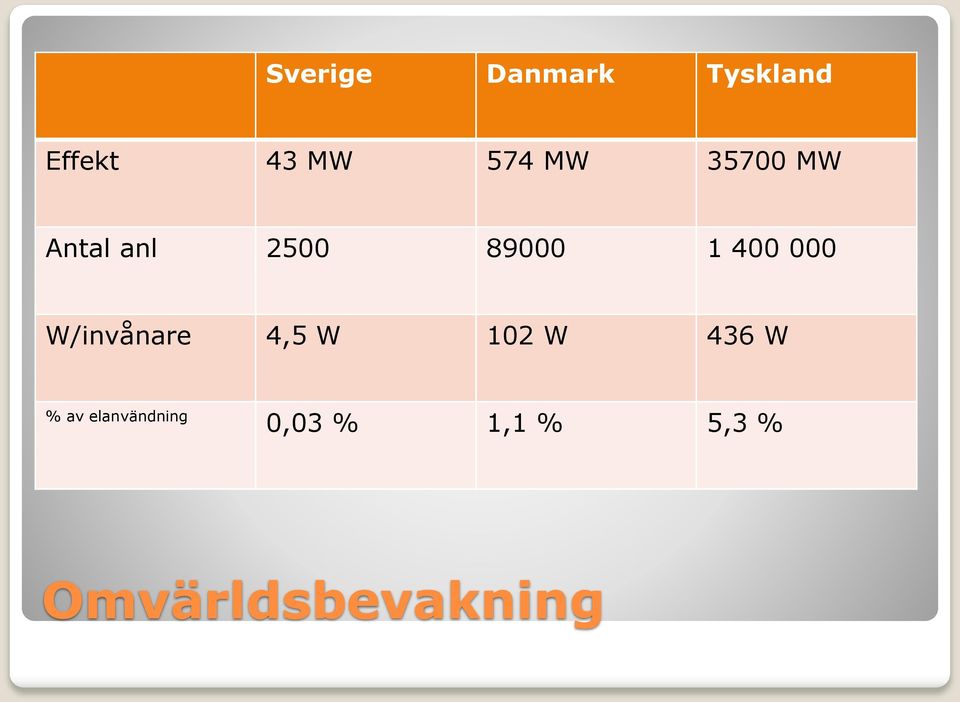 000 W/invånare 4,5 W 102 W 436 W % av