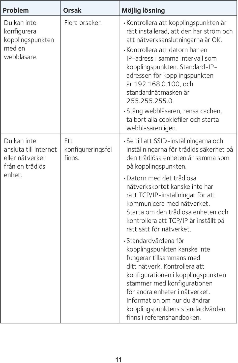 Kontrollera att datorn har en IP-adress i samma intervall som kopplingspunkten. Standard-IPadressen för kopplingspunkten är 192.168.0.