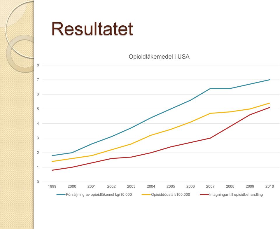 2009 2010 Försäljning av opioidläkemel kg/10.