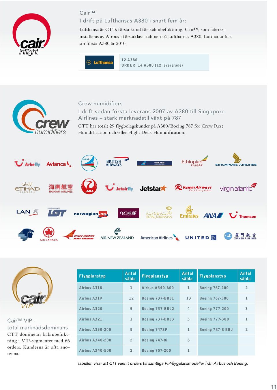 12 A380 ORDER: 14 A380 (12 levererade) Crew humidifiers I drift sedan första leverans 2007 av A380 till Singapore Airlines stark marknadstillväxt på 787 CTT har totalt 29 f lygbolagskunder på