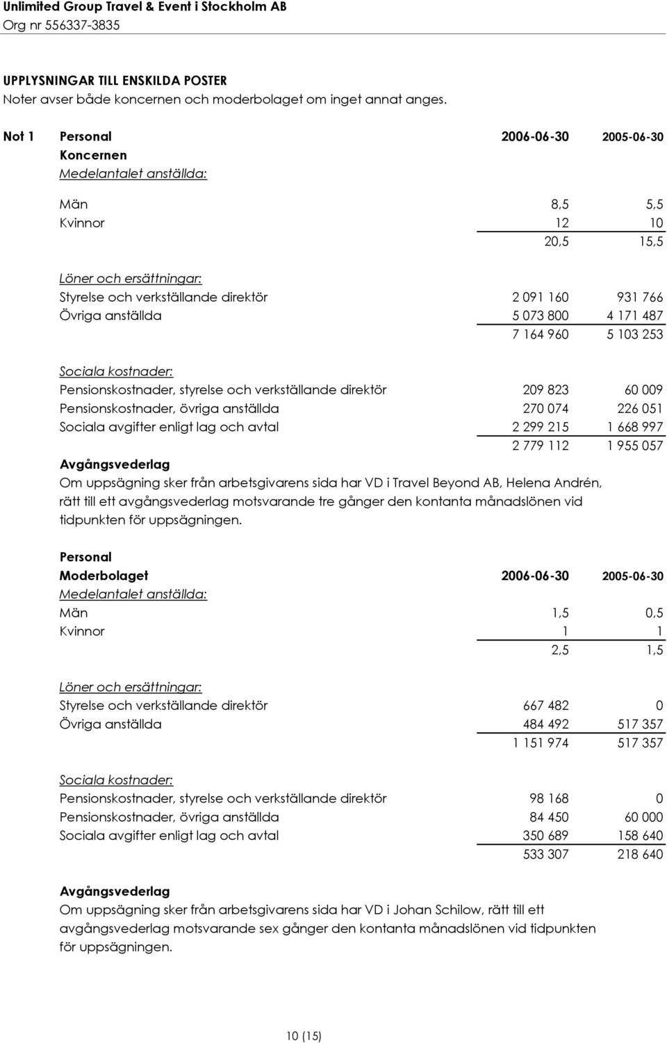 anställda 5 073 800 4 171 487 7 164 960 5 103 253 Sociala kostnader: Pensionskostnader, styrelse och verkställande direktör 209 823 60 009 Pensionskostnader, övriga anställda 270 074 226 051 Sociala