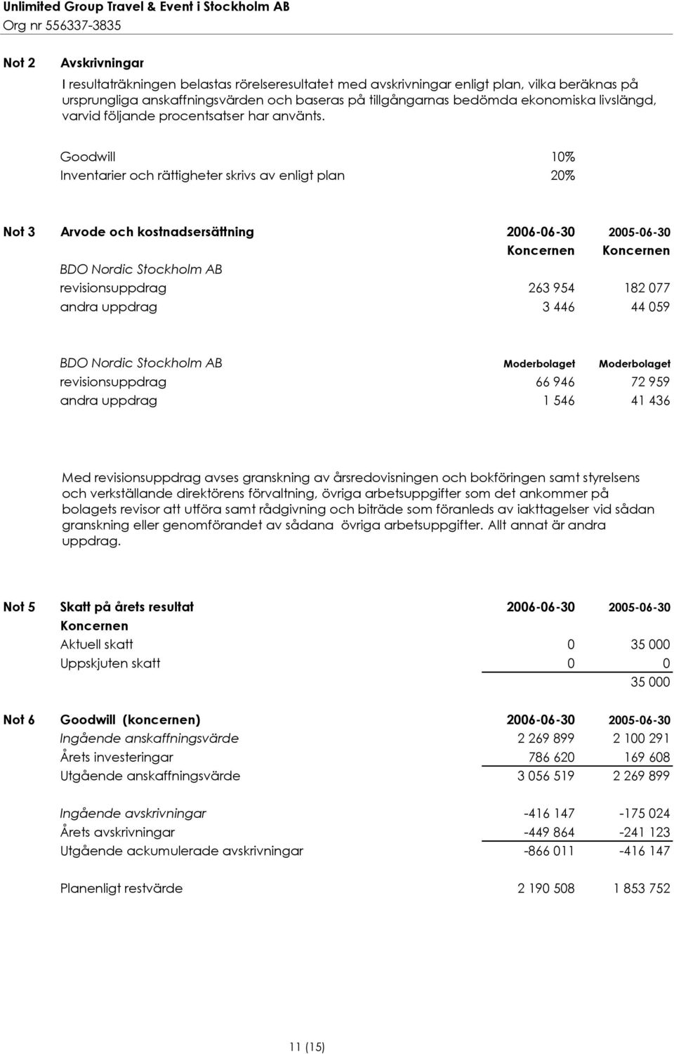 Goodwill 10% Inventarier och rättigheter skrivs av enligt plan 20% Not 3 Arvode och kostnadsersättning 2006-06-30 2005-06-30 Koncernen Koncernen BDO Nordic Stockholm AB revisionsuppdrag 263 954 182