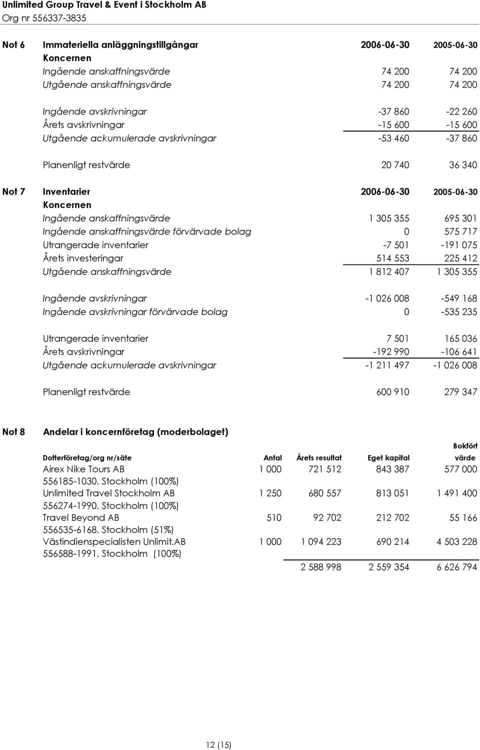 355 695 301 Ingående anskaffningsvärde förvärvade bolag 0 575 717 Utrangerade inventarier -7 501-191 075 Årets investeringar 514 553 225 412 Utgående anskaffningsvärde 1 812 407 1 305 355 Ingående