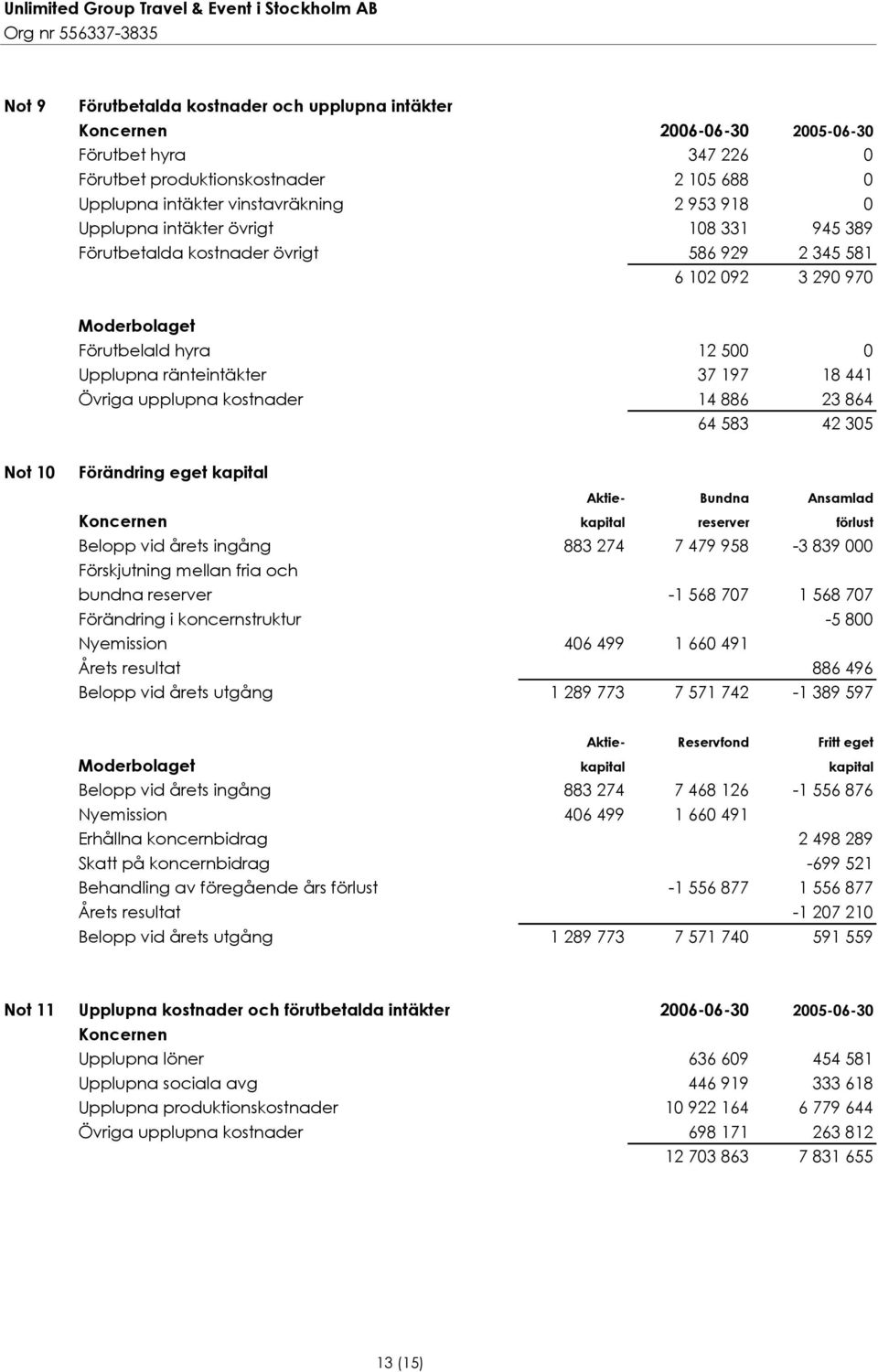 upplupna kostnader 14 886 23 864 64 583 42 305 Not 10 Förändring eget kapital Aktie- Bundna Ansamlad Koncernen kapital reserver förlust Belopp vid årets ingång 883 274 7 479 958-3 839 000