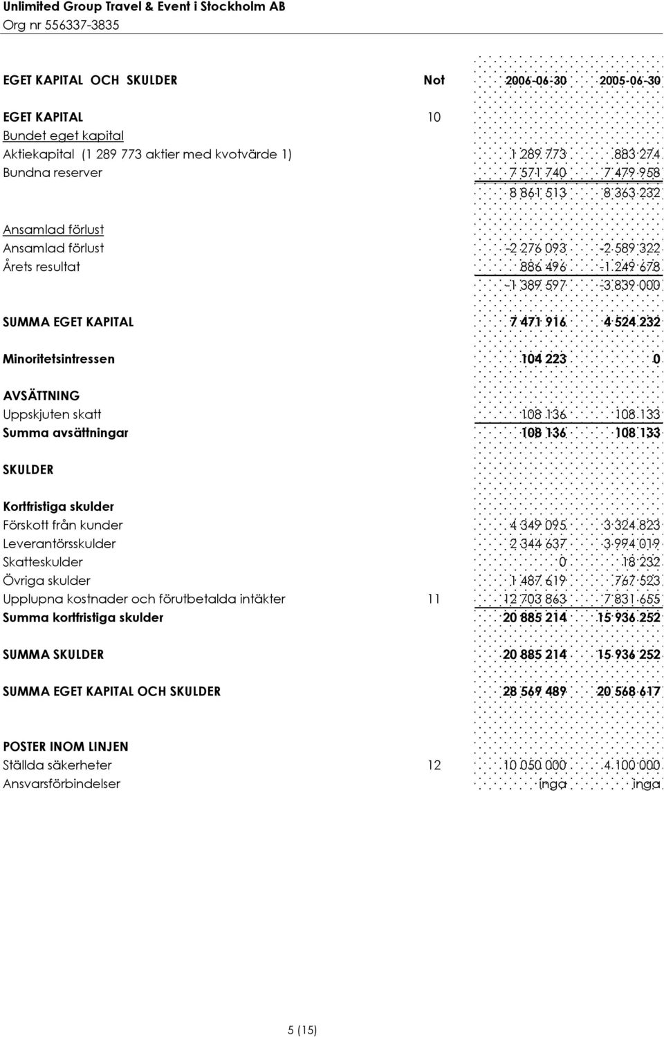 Minoritetsintressen 104 223 0 AVSÄTTNING Uppskjuten skatt 108 136 108 133 Summa avsättningar 108 136 108 133 SKULDER Kortfristiga skulder Förskott från kunder 4 349 095 3 324 823 Leverantörsskulder 2