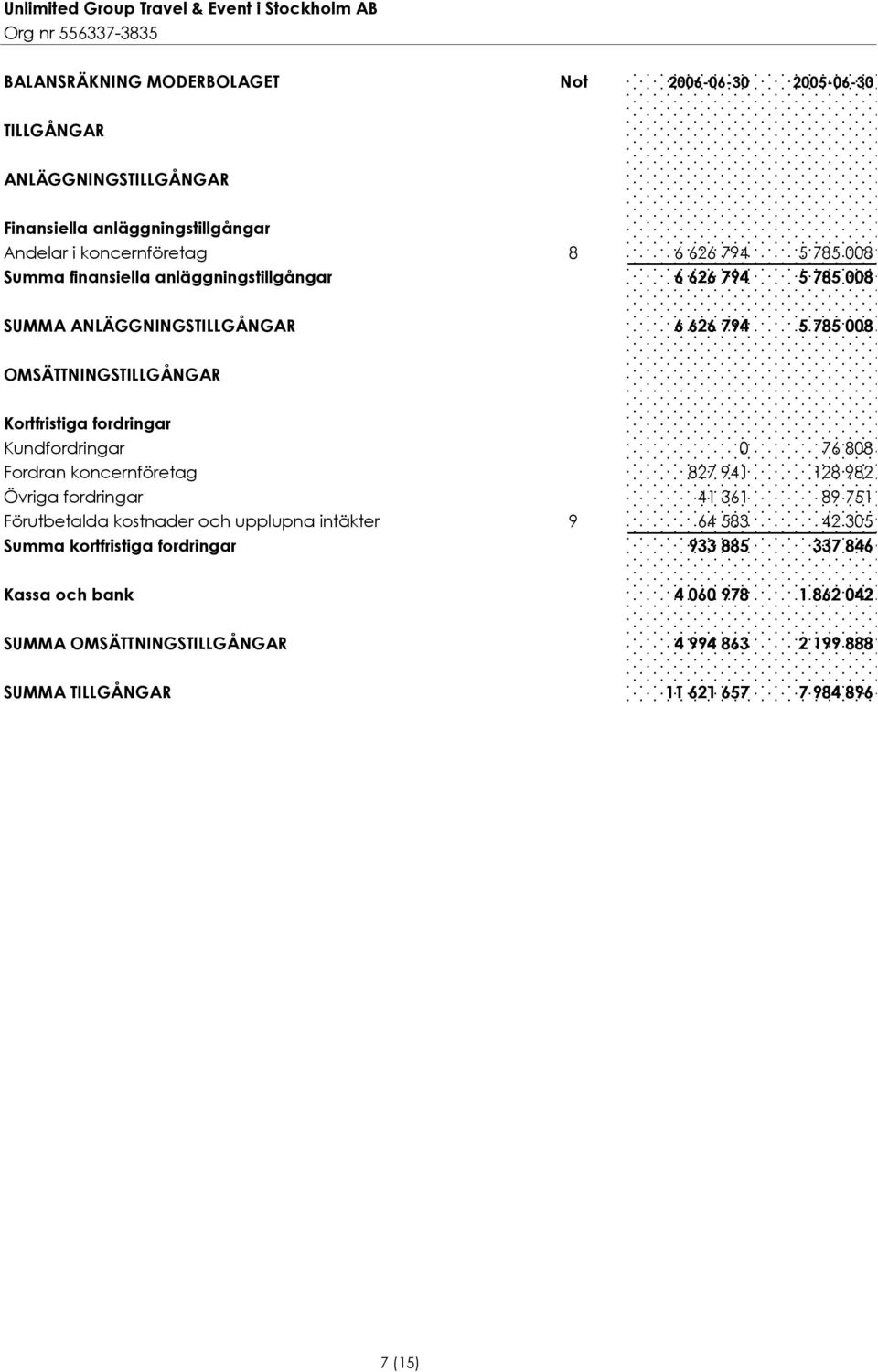 Kundfordringar 0 76 808 Fordran koncernföretag 827 941 128 982 Övriga fordringar 41 361 89 751 Förutbetalda kostnader och upplupna intäkter 9 64 583 42 305 Summa