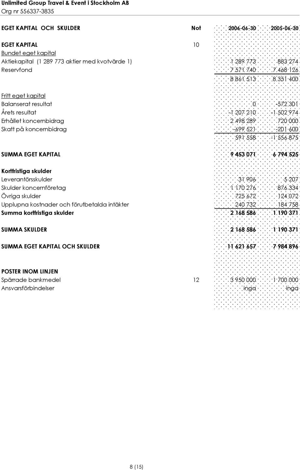 875 SUMMA EGET KAPITAL 9 453 071 6 794 525 Kortfristiga skulder Leverantörsskulder 31 906 5 207 Skulder koncernföretag 1 170 276 876 334 Övriga skulder 725 672 124 072 Upplupna kostnader och