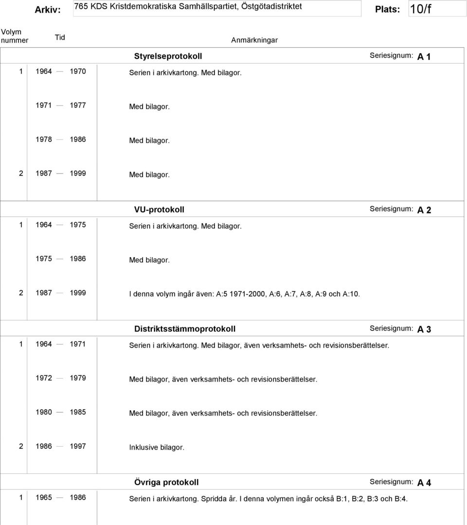 Distriktsstämmoprotokoll Seriesignum: A 3 1 1964 1971 Serien i arkivkartong. Med bilagor, även verksamhets- och revisionsberättelser.