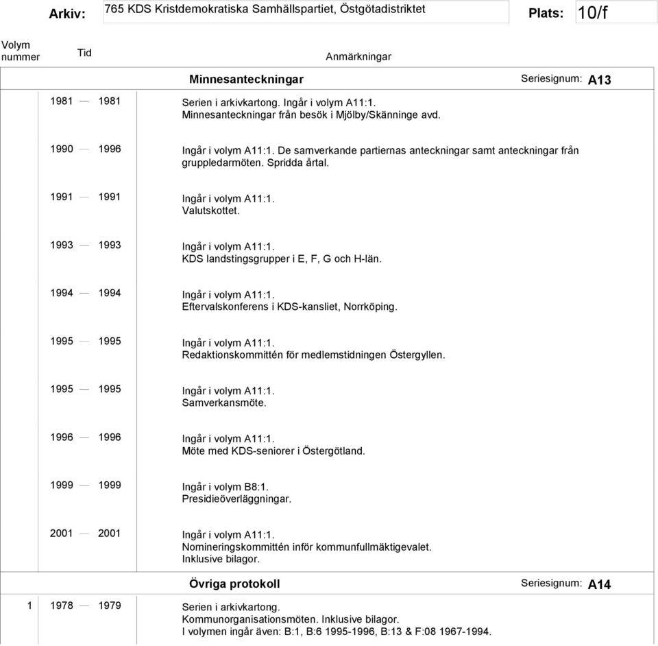 1994 1994 Ingår i volym A11:1. Eftervalskonferens i KDS-kansliet, Norrköping. 1995 1995 Ingår i volym A11:1. Redaktionskommittén för medlemstidningen Östergyllen. 1995 1995 Ingår i volym A11:1. Samverkansmöte.