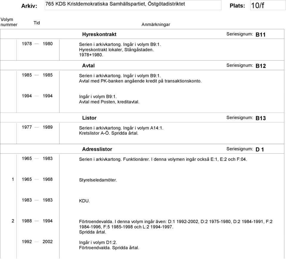 Seriesignum: B13 Adresslistor Seriesignum: D 1 1965 1983 Serien i arkivkartong. Funktionärer. I denna volymen ingår också E:1, E:2 och F:04. 1 1965 1968 Styrelseledamöter. 1983 1983 KDU.