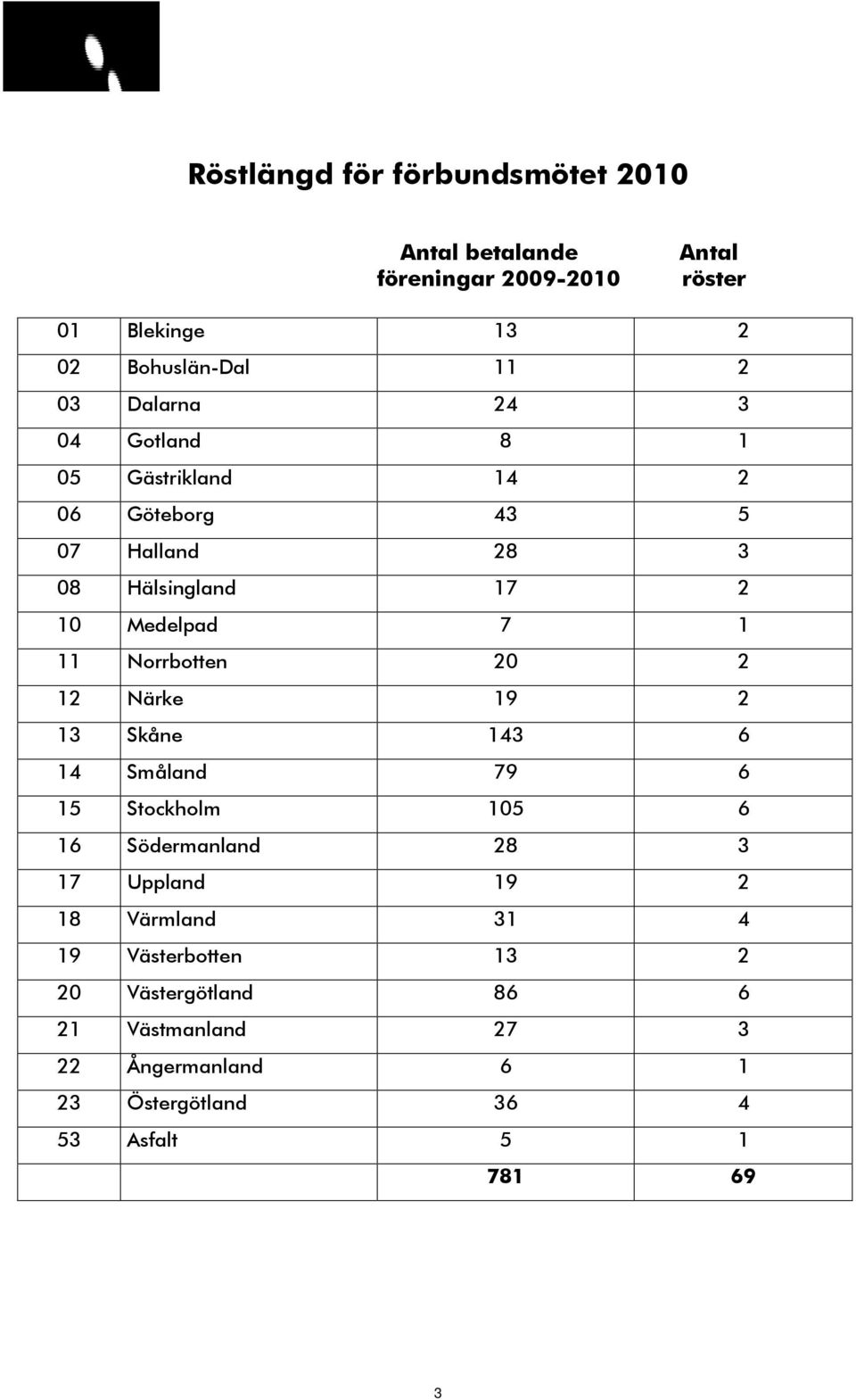 Norrbotten 20 2 12 Närke 19 2 13 Skåne 143 6 14 Småland 79 6 15 Stockholm 105 6 16 Södermanland 28 3 17 Uppland 19 2 18