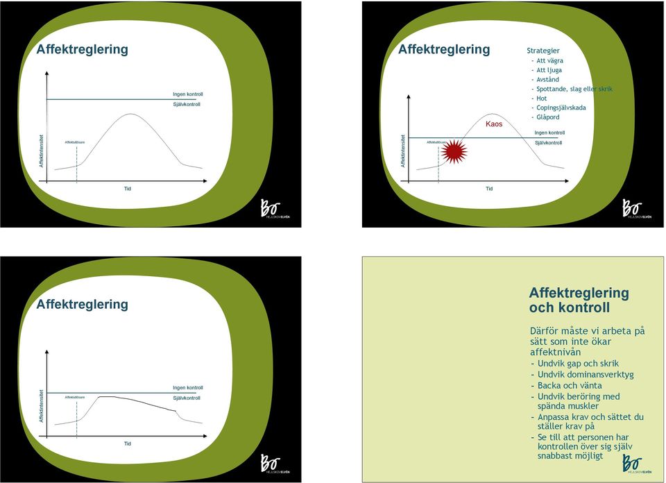 Affektintensitet Affektutlösare Kaos Tid Ingen kontroll Självkontroll Därför måste vi arbeta på sätt som inte ökar affektnivån - Undvik gap och skrik - Undvik