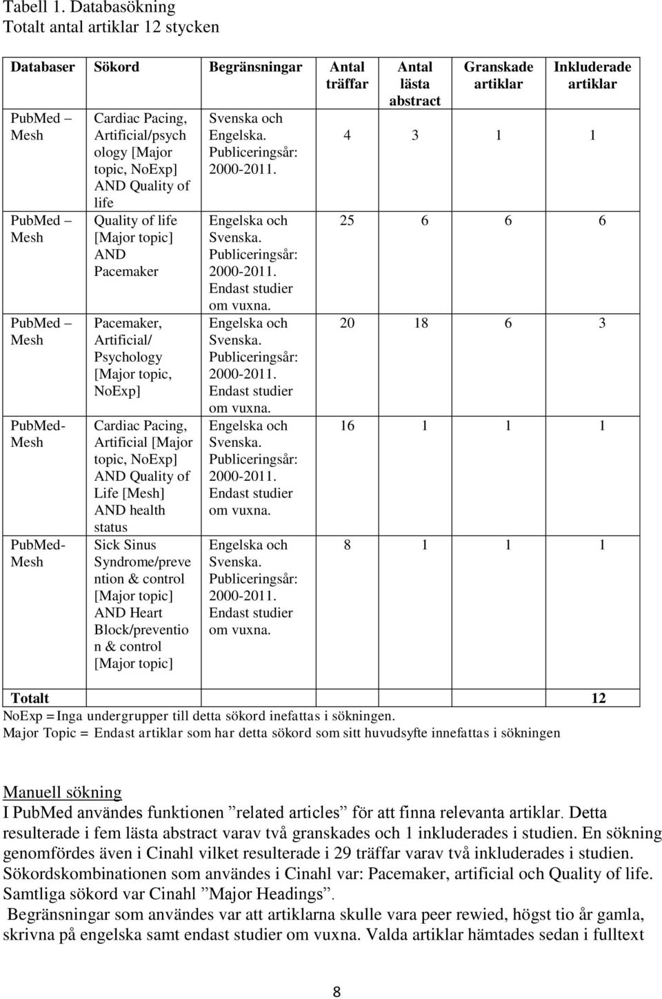 topic, NoExp] AND Quality of life Quality of life [Major topic] AND Pacemaker Pacemaker, Artificial/ Psychology [Major topic, NoExp] Cardiac Pacing, Artificial [Major topic, NoExp] AND Quality of