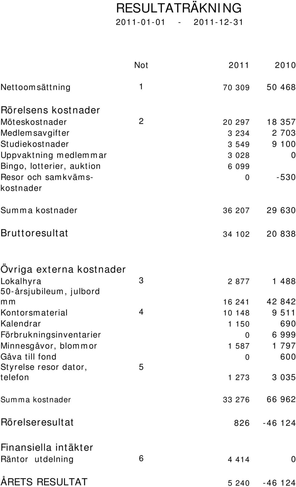Lokalhyra 3 2 877 1 488 50-årsjubileum, julbord mm 16 241 42 842 Kontorsmaterial 4 10 148 9 511 Kalendrar 1 150 690 Förbrukningsinventarier 0 6 999 Minnesgåvor, blommor 1 587 1 797 Gåva