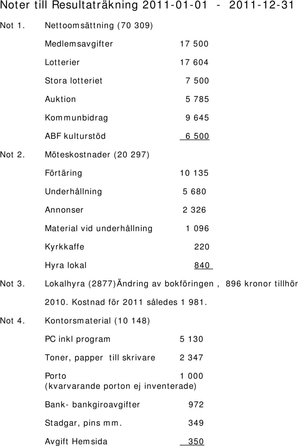 Möteskostnader (20 297) Förtäring 10 135 Underhållning 5 680 Annonser 2 326 Material vid underhållning 1 096 Kyrkkaffe 220 Hyra lokal 840 Not 3.