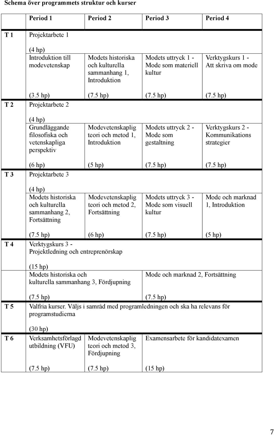 5 hp) T 2 Projektarbete 2 (4 hp) Grundläggande filosofiska och vetenskapliga perspektiv Modevetenskaplig teori och metod 1, Introduktion Modets uttryck 2 - Mode som gestaltning Verktygskurs 2 -