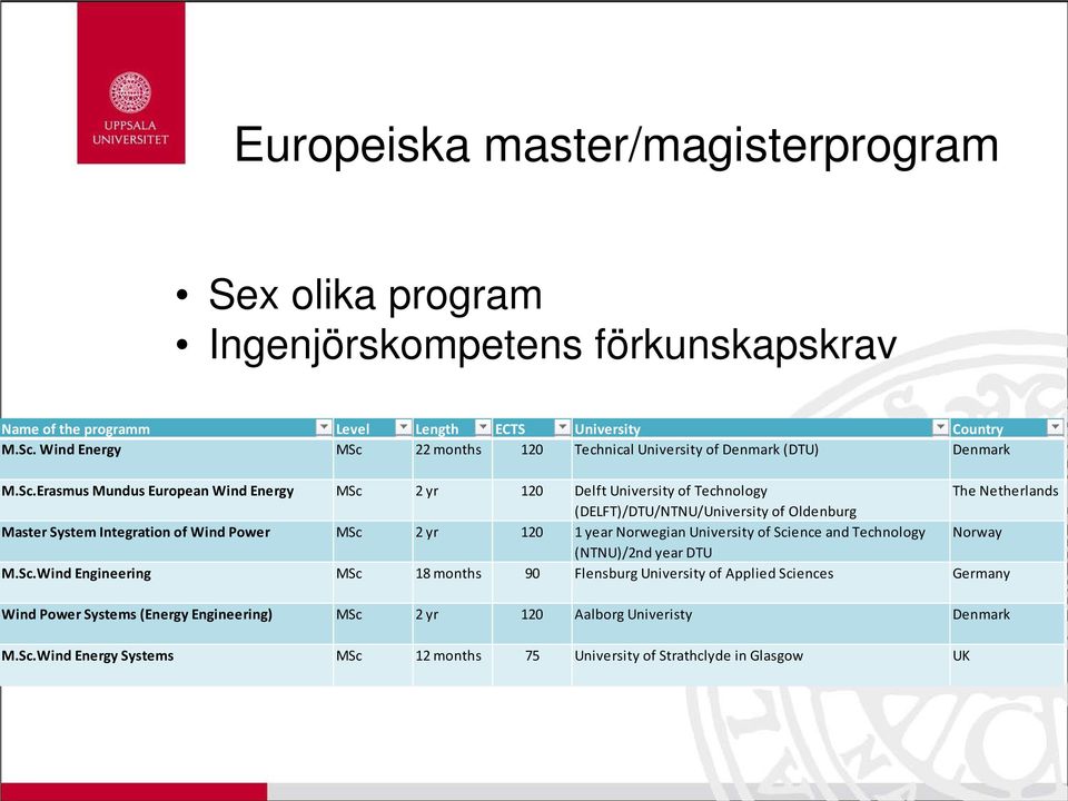 22 months 120 Technical University of Denmark (DTU) Denmark M.Sc.