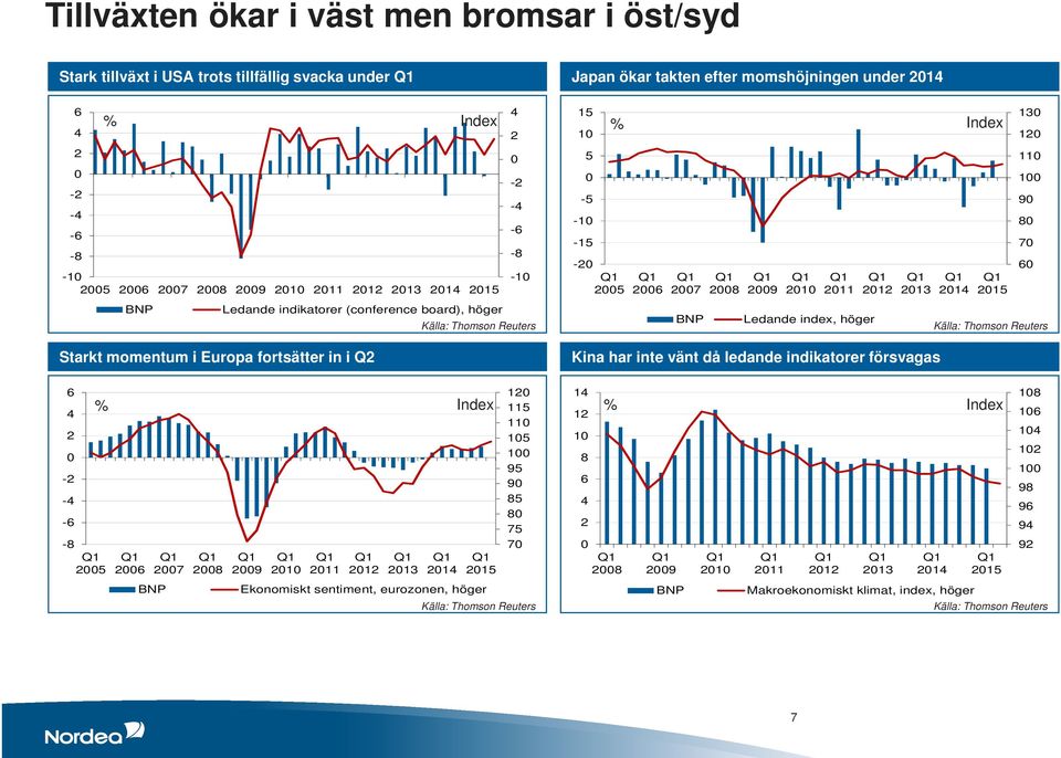 Ledande index, höger 212 213 Kina har inte vänt då ledande indikatorer försvagas 214 Index 215 13 12 11 1 9 8 7 6 6 4 2-2 -4-6 -8 % 25 26 27 28 29 21 211 212 213 214 Index 215 12 115
