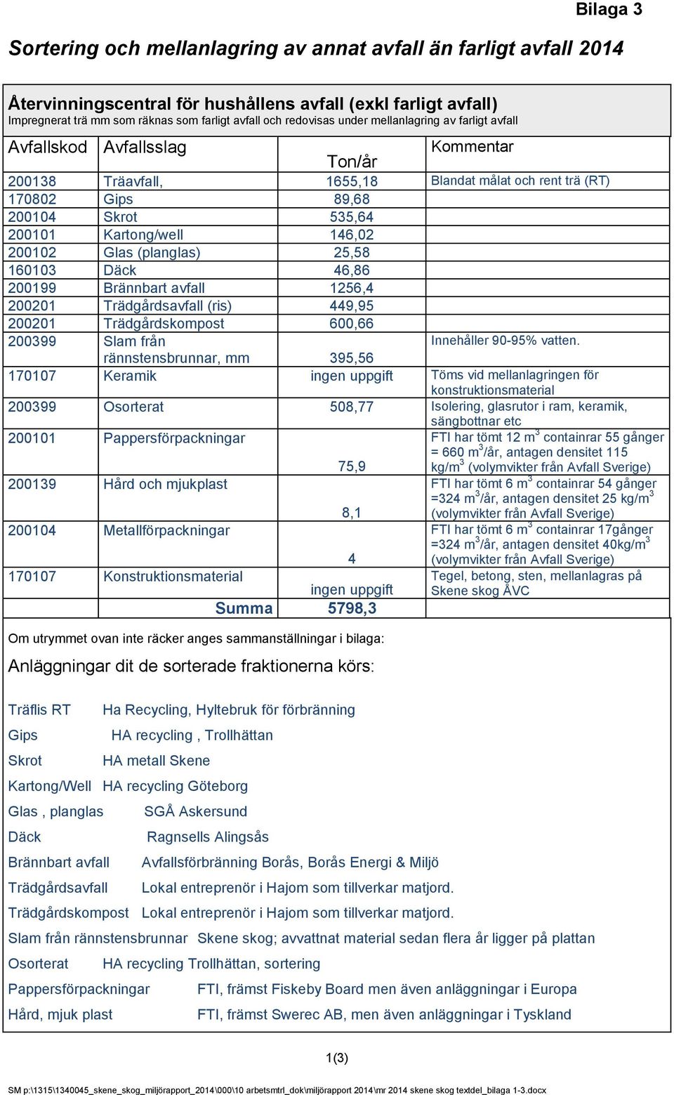 Kartong/well 146,02 200102 Glas (planglas) 25,58 160103 Däck 46,86 200199 Brännbart avfall 1256,4 200201 Trädgårdsavfall (ris) 449,95 200201 Trädgårdskompost 600,66 200399 Slam från Innehåller 90-95%