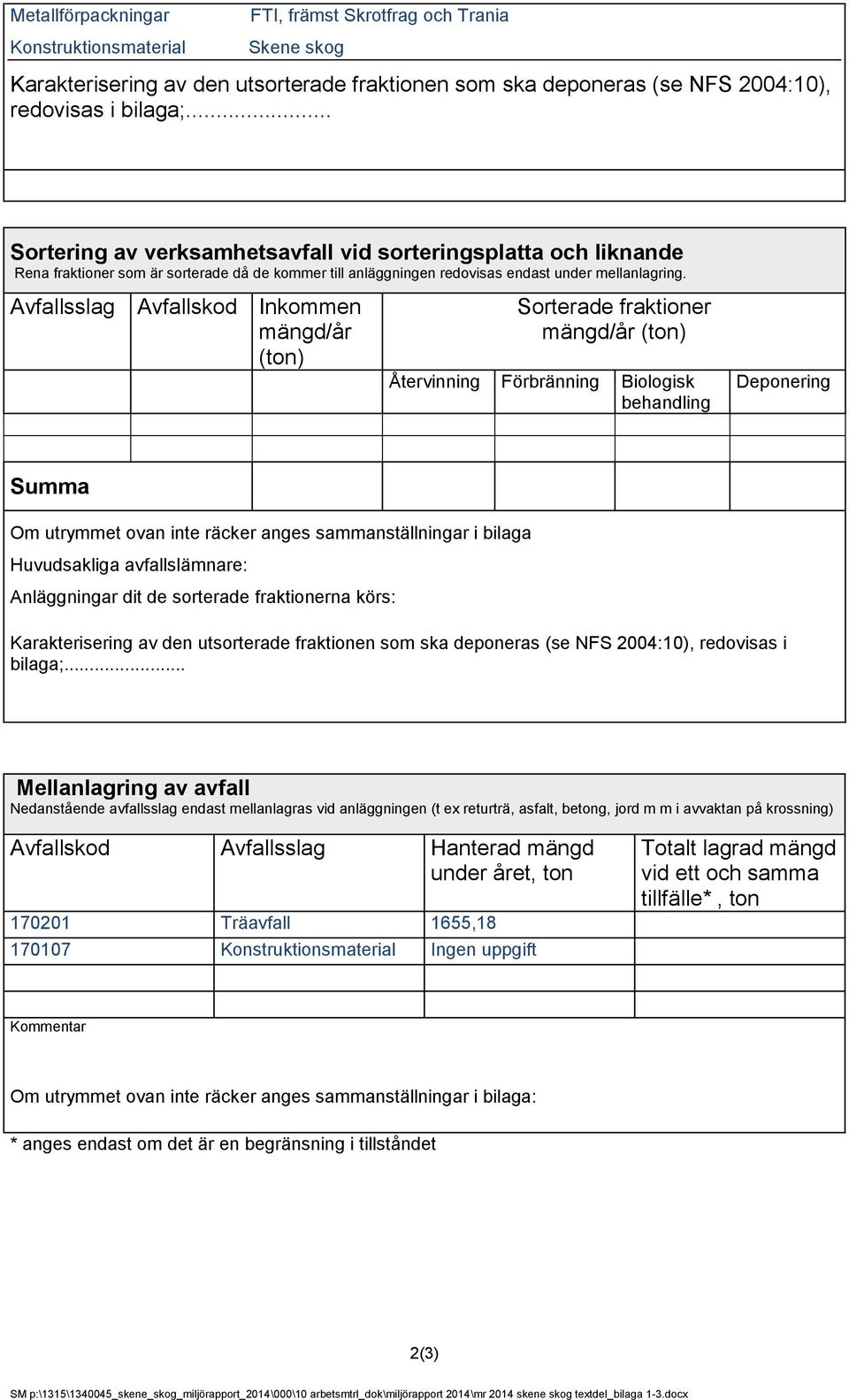 Avfallsslag Avfallskod Inkommen mängd/år (ton) Sorterade fraktioner mängd/år (ton) Återvinning Förbränning Biologisk behandling Deponering Summa Om utrymmet ovan inte räcker anges sammanställningar i