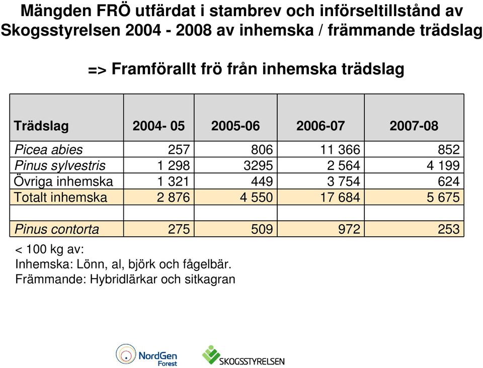 Pinus sylvestris 1 298 3295 2 564 4 199 Övriga inhemska 1 321 449 3 754 624 Totalt inhemska 2 876 4 550 17 684 5 675