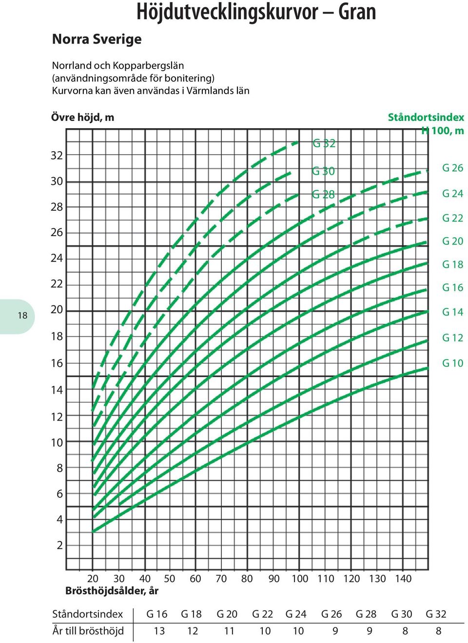 Ståndortsindex H 100, m G 26 G 24 G 22 G 20 G 18 G 16 G 14 G 12 G 10 20 30 40 50 60 70 80 90 100 110 120 130