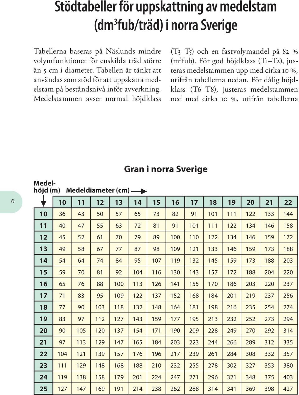 För god höjdklass (T1 T2), justeras medelstammen upp med cirka 10 %, utifrån tabellerna nedan.