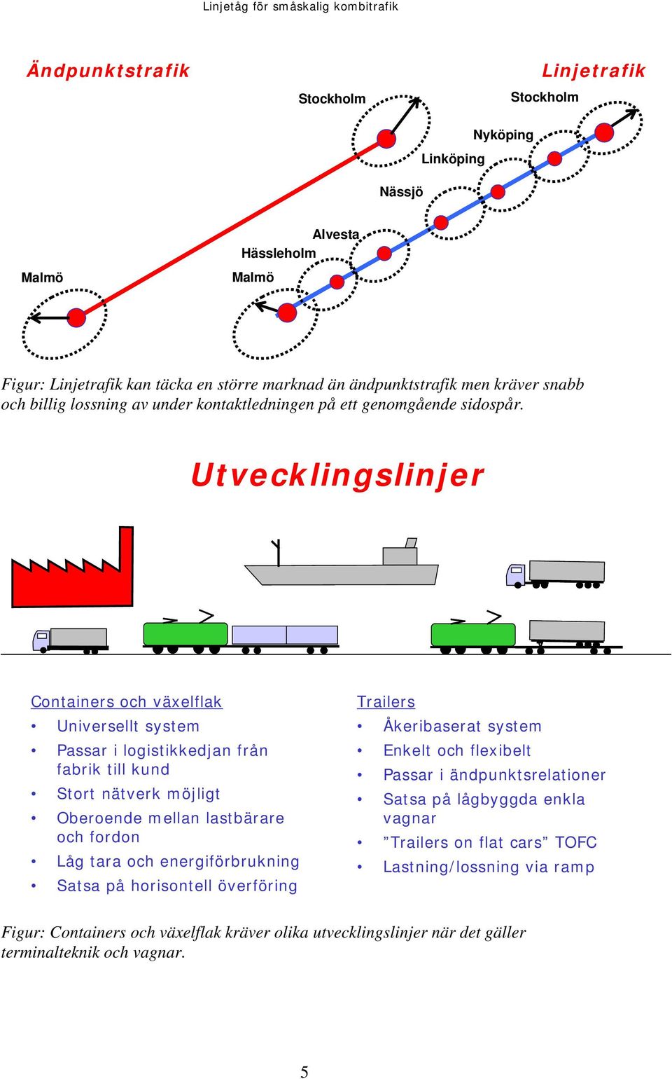 Utvecklingslinjer v Containers och växelflak Universellt system Passar i logistikkedjan från fabrik till kund Stort nätverk möjligt Oberoende mellan lastbärare och fordon Låg tara och