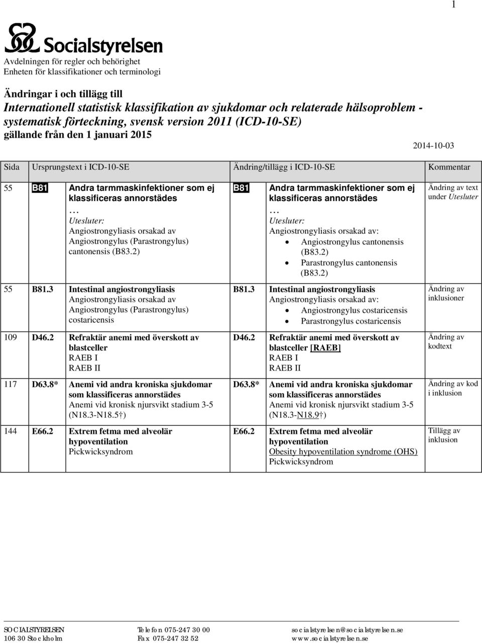 tarmmaskinfektioner som ej klassificeras Angiostrongyliasis orsakad av Angiostrongylus (Parastrongylus) cantonensis (B83.2) 55 B81.