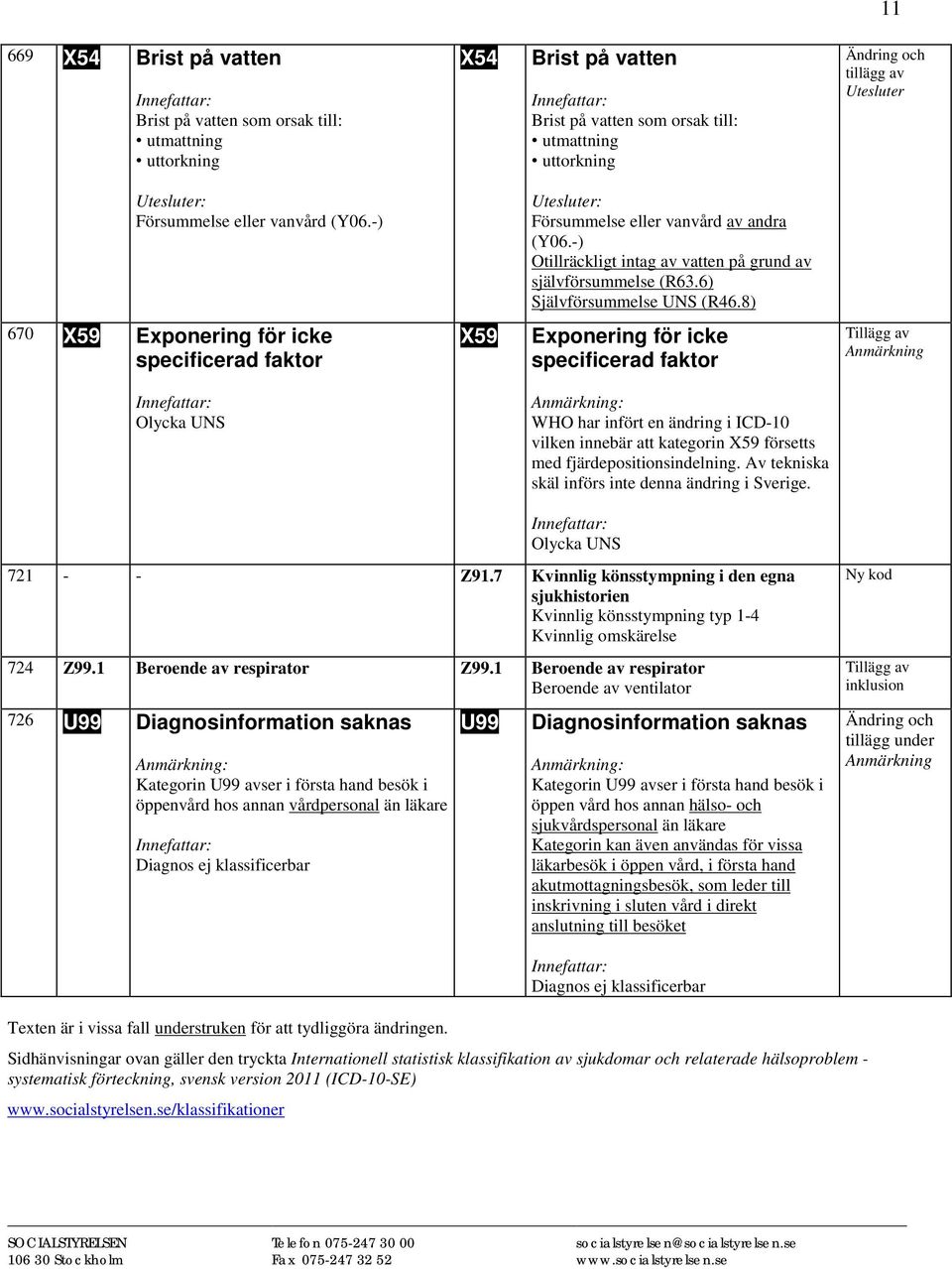 8) 670 X59 Exponering för icke specificerad faktor X59 Exponering för icke specificerad faktor Anmärkning Olycka UNS Anmärkning: WHO har infört en ändring i ICD-10 vilken innebär att kategorin X59