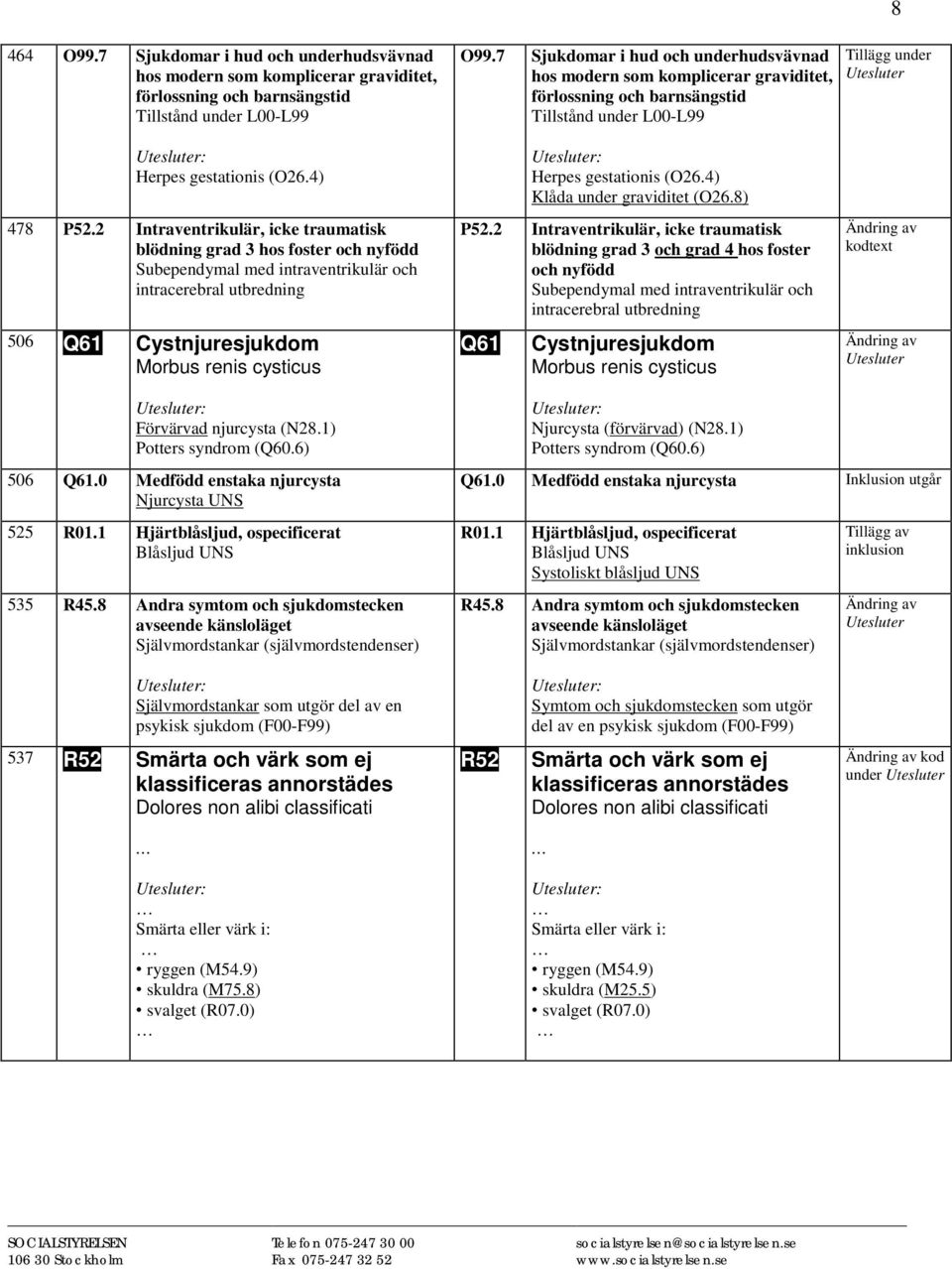 2 Intraventrikulär, icke traumatisk blödning grad 3 hos foster och nyfödd Subependymal med intraventrikulär och intracerebral utbredning 506 Q61 Cystnjuresjukdom Morbus renis cysticus Herpes