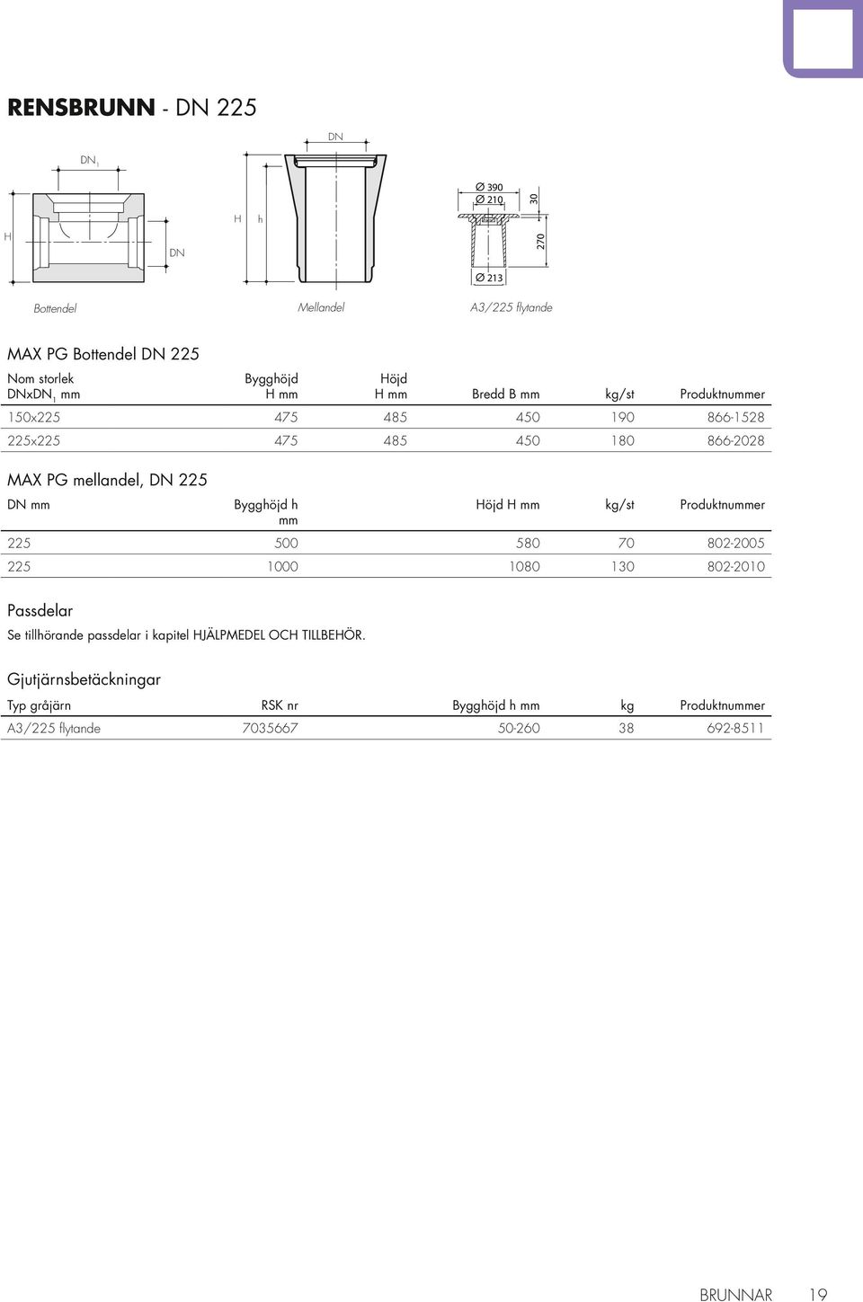 öjd mm kg/st Produktnummer 225 500 580 70 802-2005 225 1000 1080 1 802-2010 Passdelar Se tillörande passdelar i kapitel JÄLPMEDEL OC