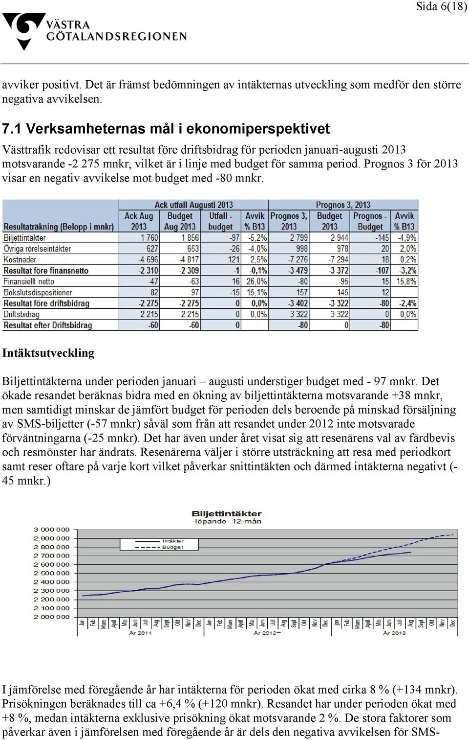period. Prognos 3 för 2013 visar en negativ avvikelse mot budget med -80 mnkr. Intäktsutveckling Biljettintäkterna under perioden januari augusti understiger budget med - 97 mnkr.