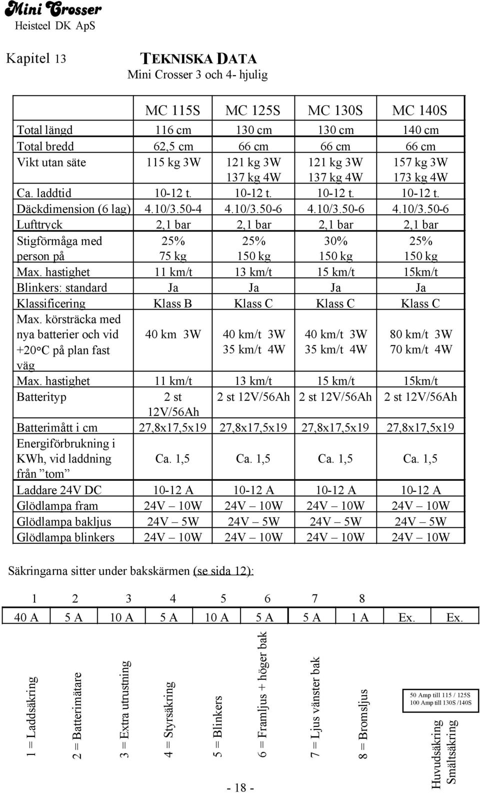 50-4 4.10/3.50-6 4.10/3.50-6 4.10/3.50-6 Lufttryck 2,1 bar 2,1 bar 2,1 bar 2,1 bar Stigförmåga med person på 25% 75 kg 25% 150 kg 30% 150 kg 25% 150 kg Max.