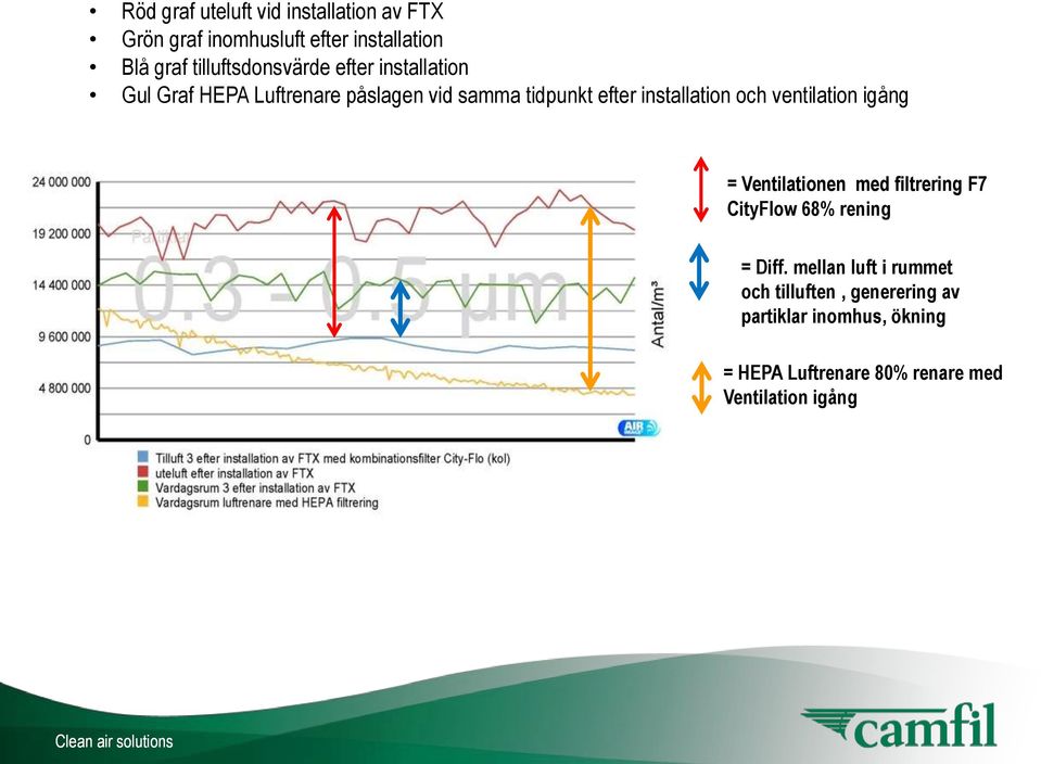 installation och ventilation igång = Ventilationen med filtrering F7 CityFlow 68% rening = Diff.