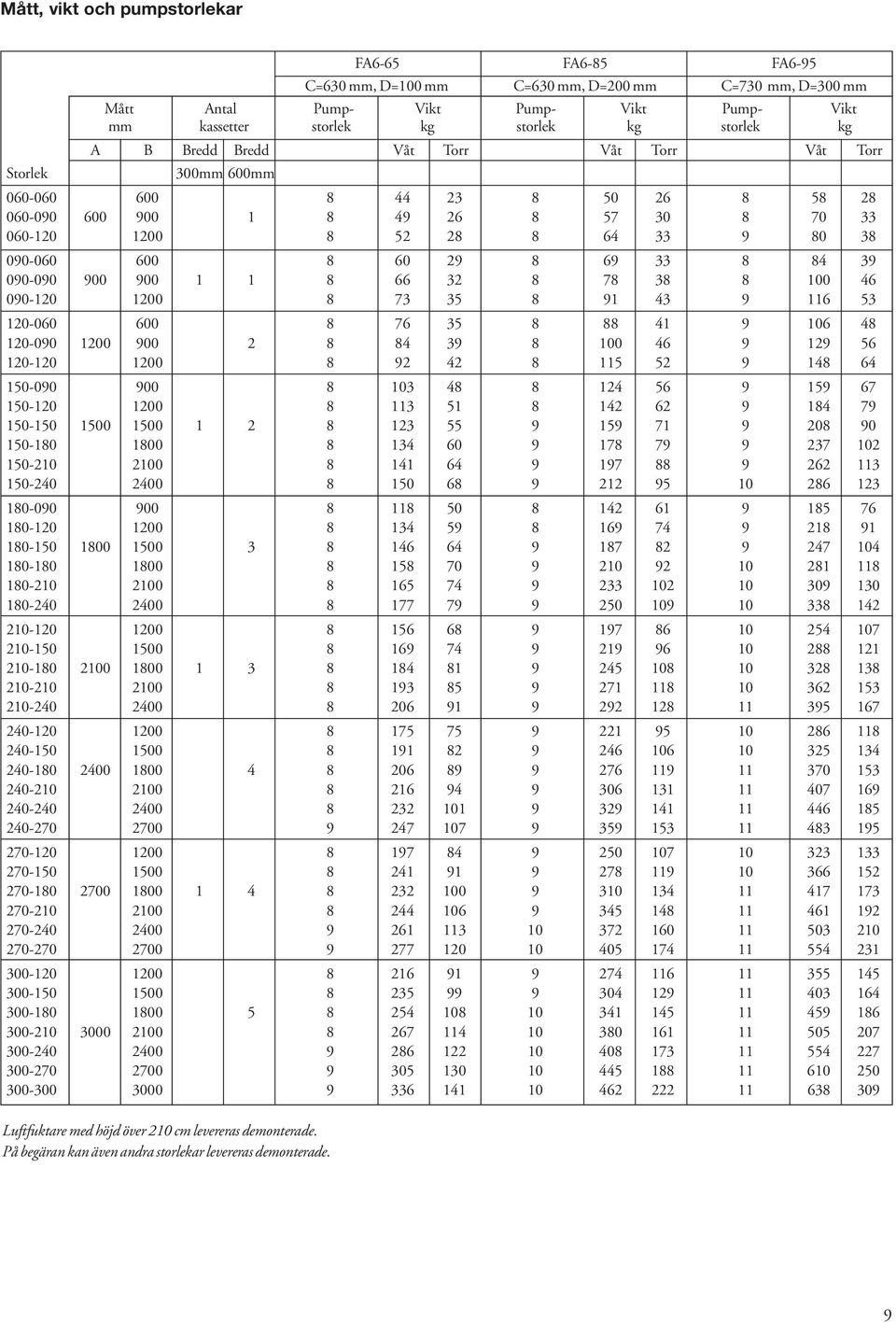 69 33 8 84 39 090-090 900 900 1 1 8 66 32 8 78 38 8 100 46 090-120 1200 8 73 35 8 91 43 9 116 53 120-060 600 8 76 35 8 88 41 9 106 48 120-090 1200 900 2 8 84 39 8 100 46 9 129 56 120-120 1200 8 92 42