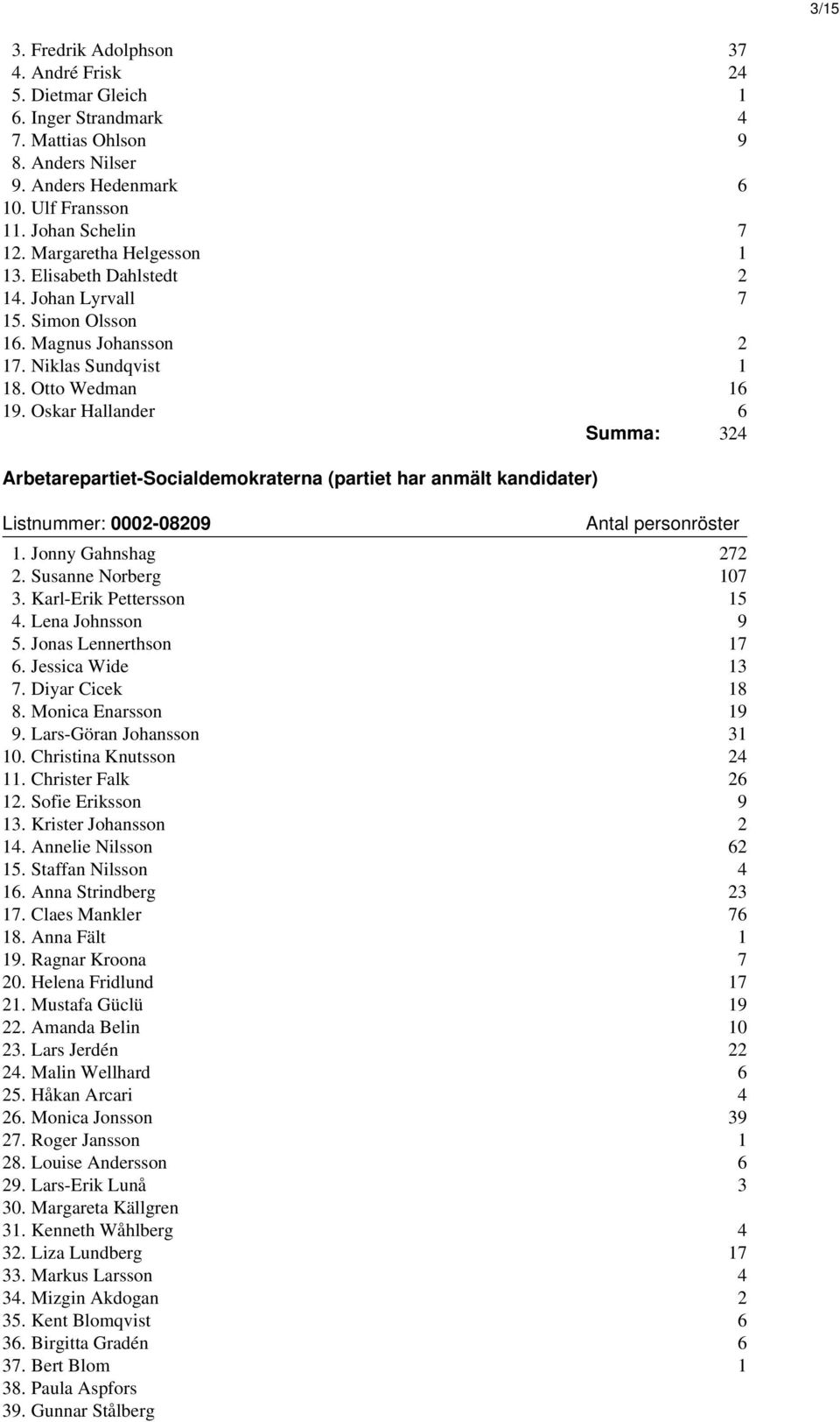 Oskar Hallander 6 Summa: 324 Arbetarepartiet-Socialdemokraterna (partiet har anmält kandidater) Listnummer: 0002-08209 1. Jonny Gahnshag 272 2. Susanne Norberg 107 3. Karl-Erik Pettersson 15 4.