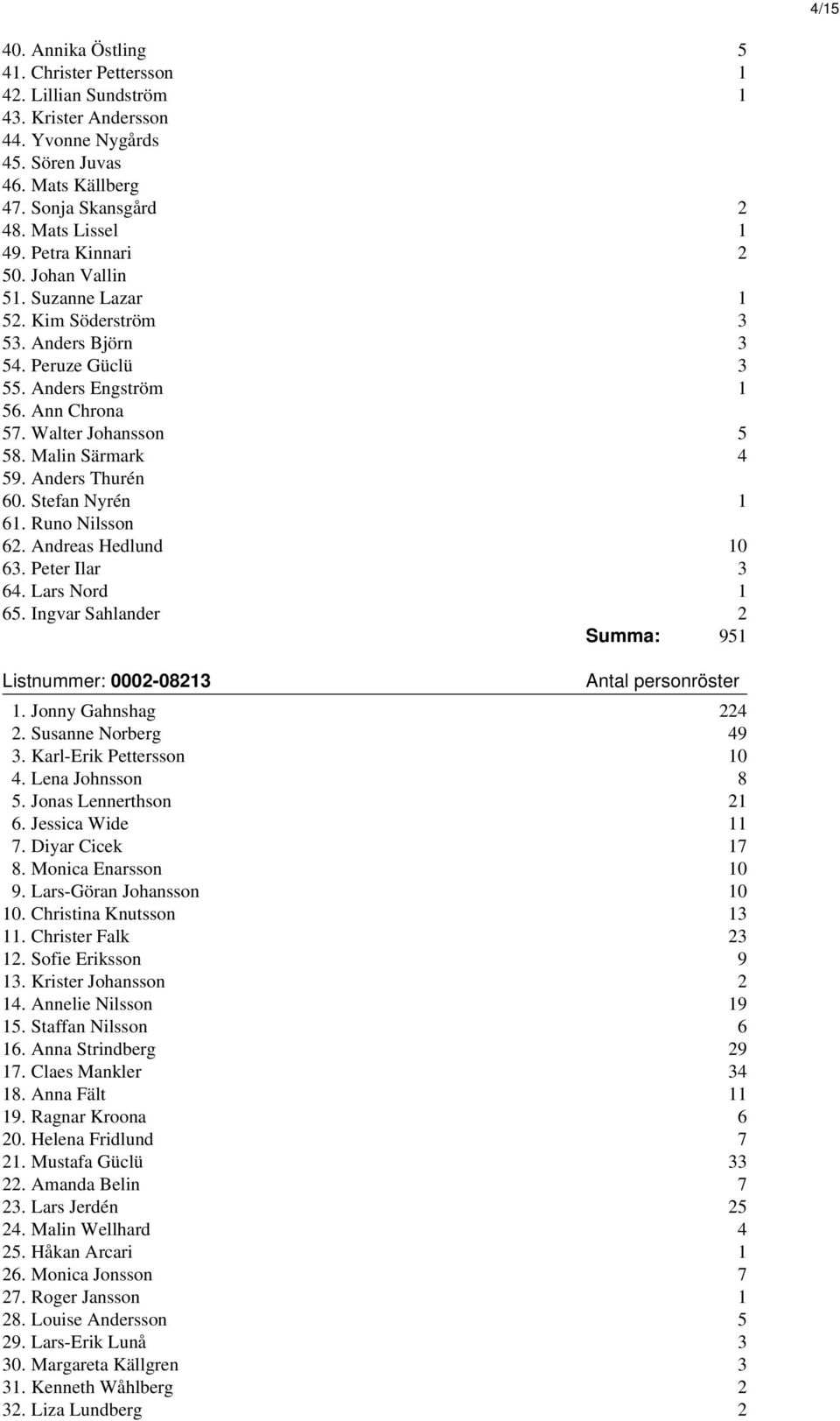 Anders Thurén 60. Stefan Nyrén 1 61. Runo Nilsson 62. Andreas Hedlund 10 63. Peter Ilar 3 64. Lars Nord 1 65. Ingvar Sahlander 2 Summa: 951 Listnummer: 0002-08213 1. Jonny Gahnshag 224 2.